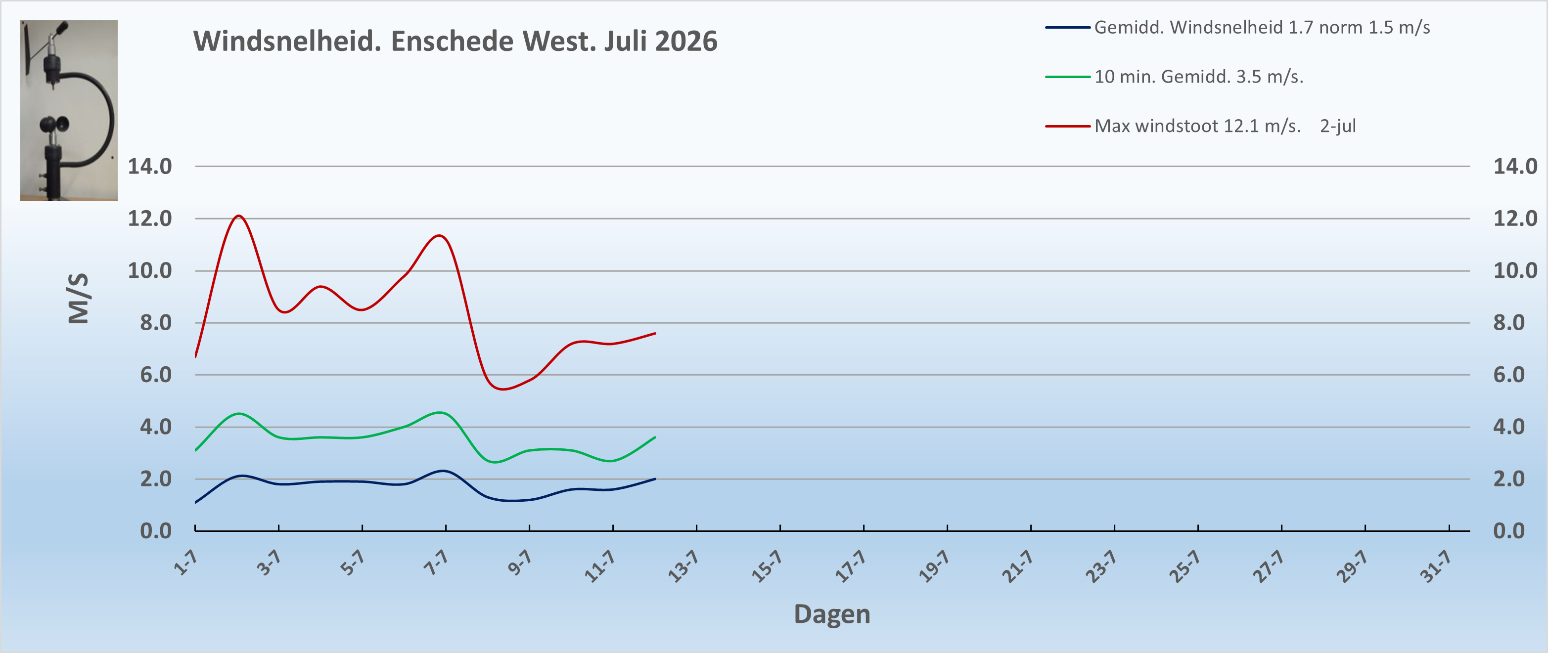 Windsnelheid